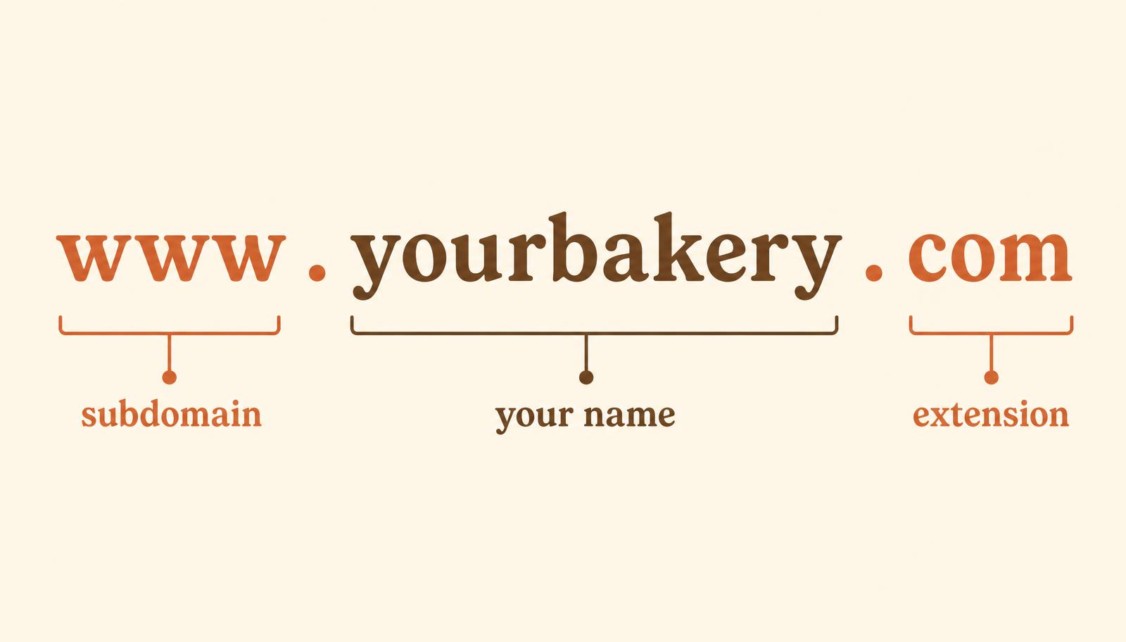 Diagram breaking www.yourbakery.com into three labeled parts: subdomain, your name, and extension